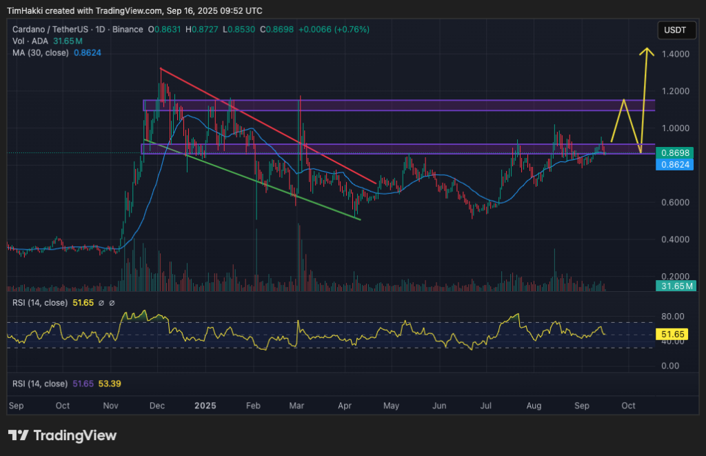 A graphic graphic for the price of ADA / USDT displays the support, resistance levels, movement model and technical indicators