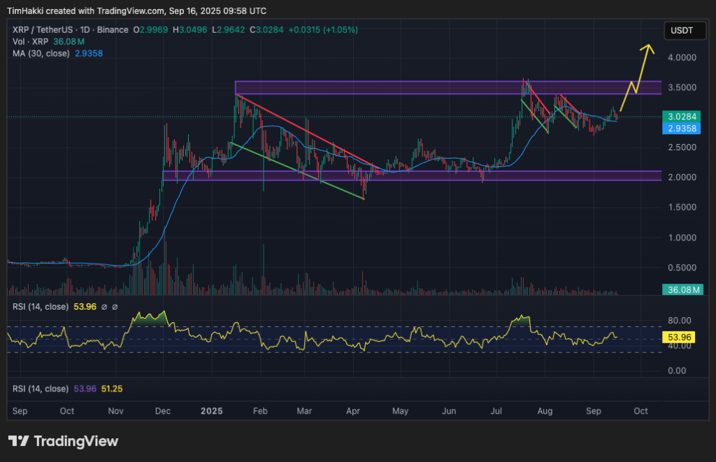 مخطط بياني لسعر زوج XRP/USDT يعرض مستويات الدعم والمقاومة وأنماط الحركة والمؤشرات الفنية