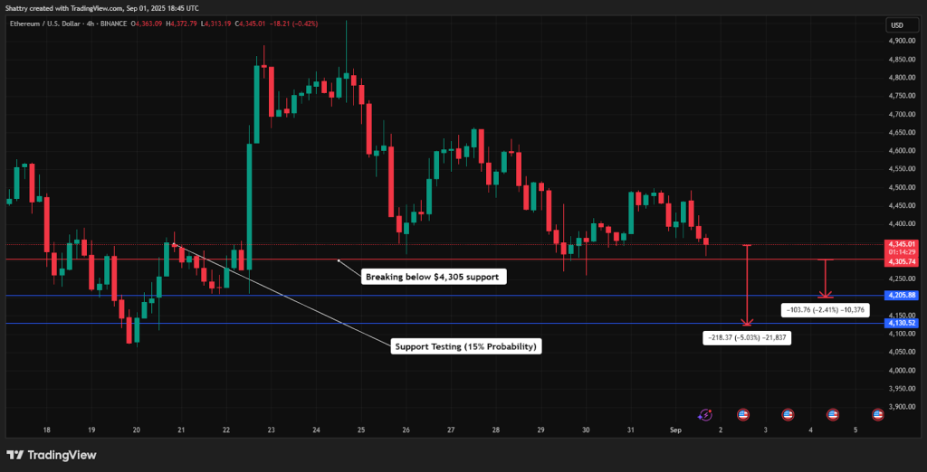 تحركات سعر زوج ETH/USD
