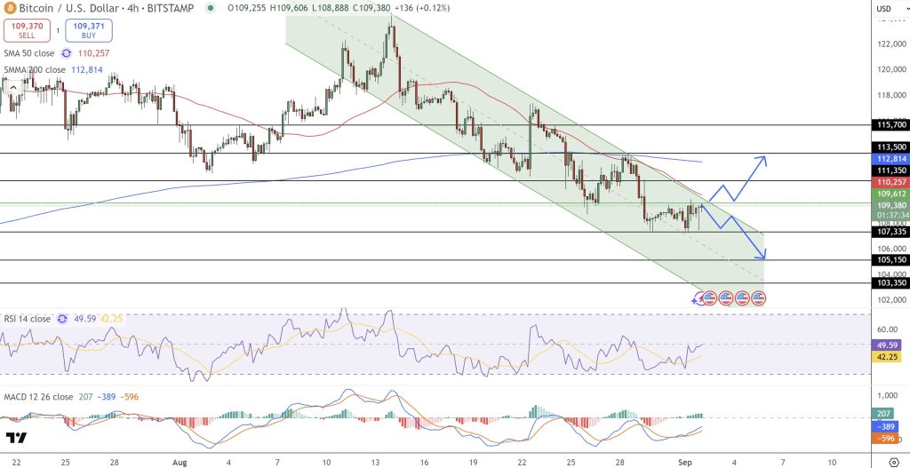 سعر زوج BTC/USD عالق ضمن قناة هابطة