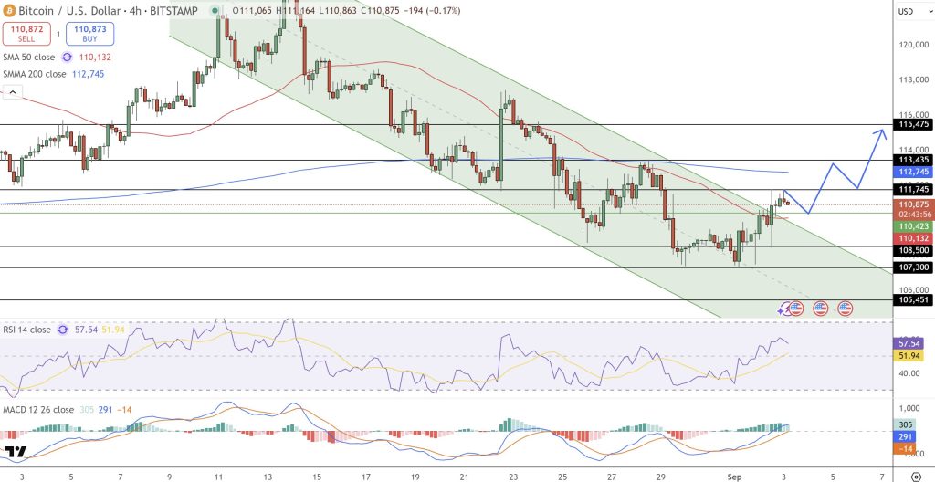 The price of Bitcoin finally succeeds in entering its four -hour channel.
