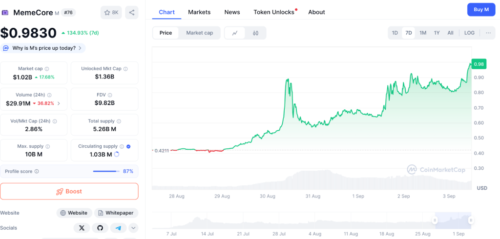 Mimcore Economic Data on CoinmarketCap