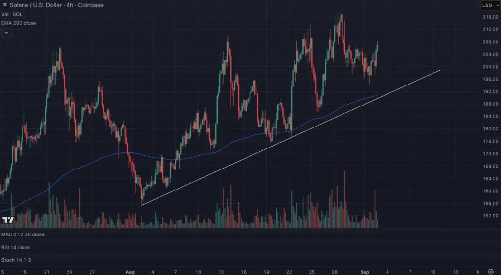 Solana currency price plan (Solana) 