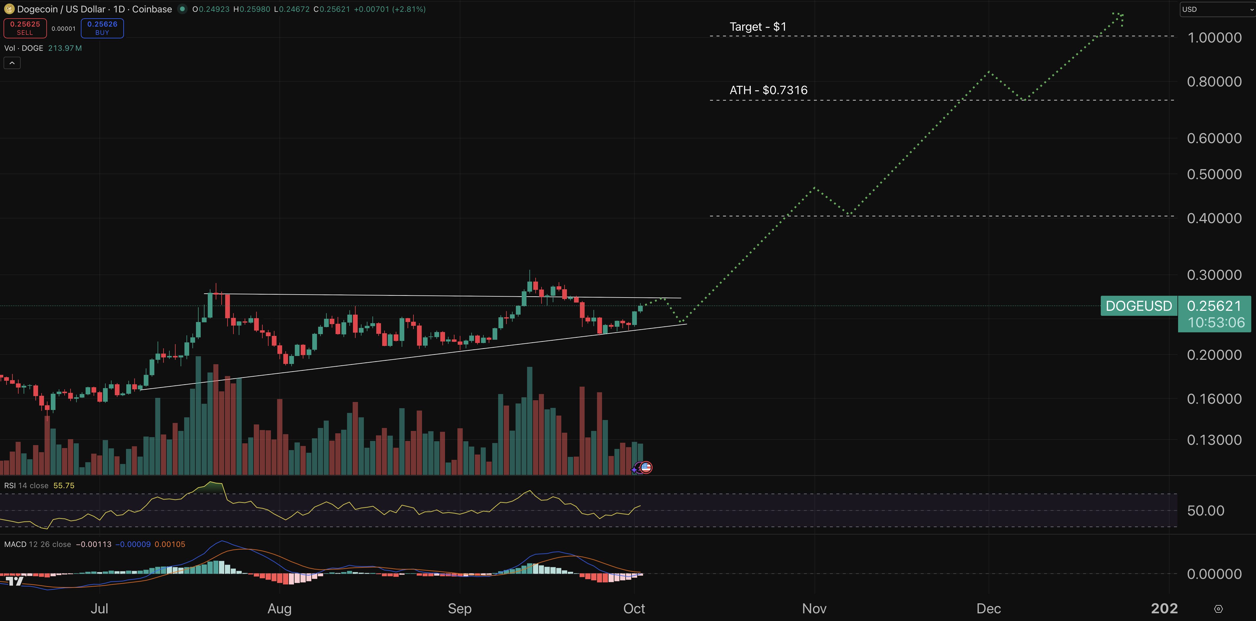 A graphic diagram for the price of the pair / USD pair price