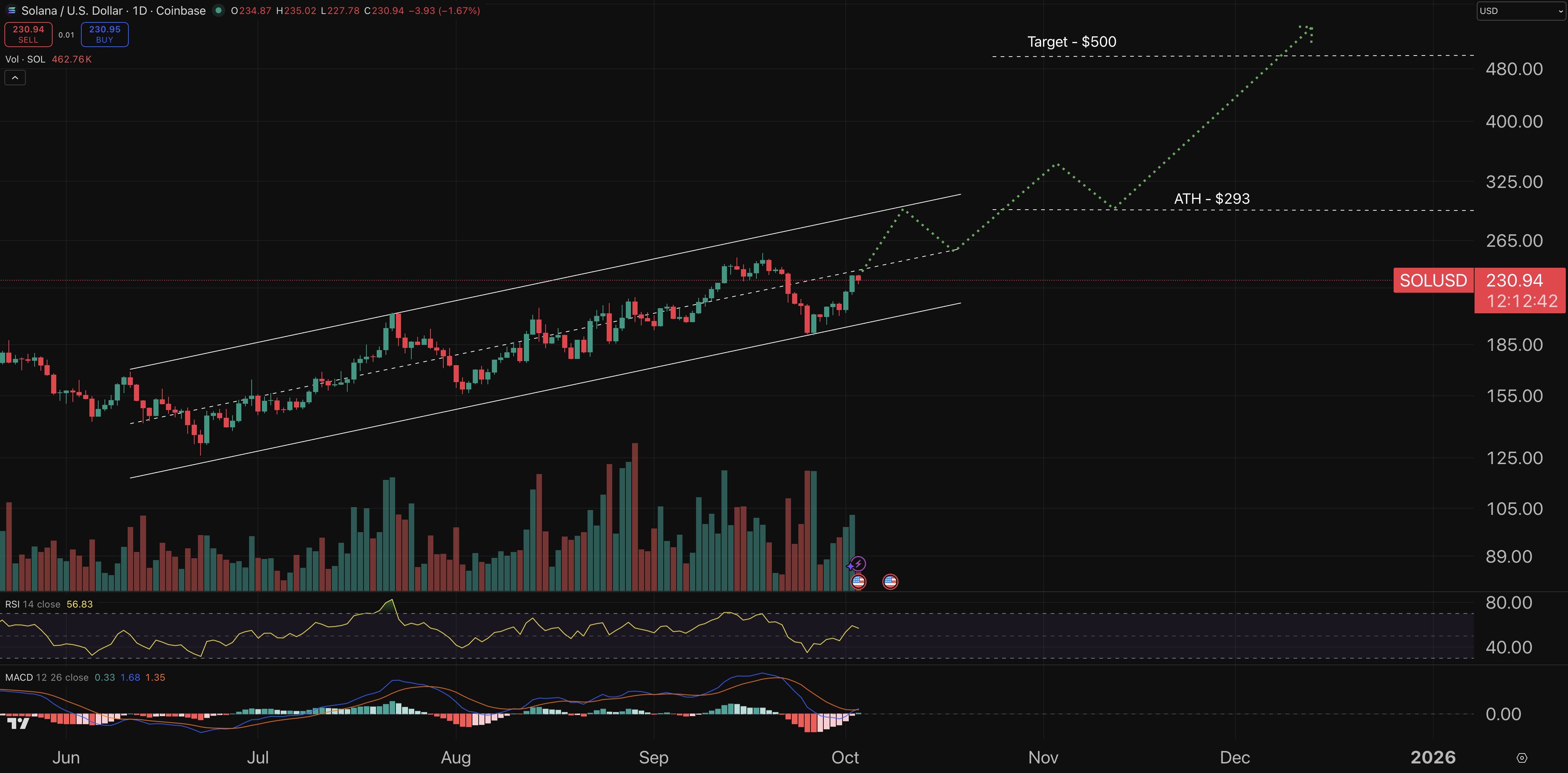 Solana price chart.