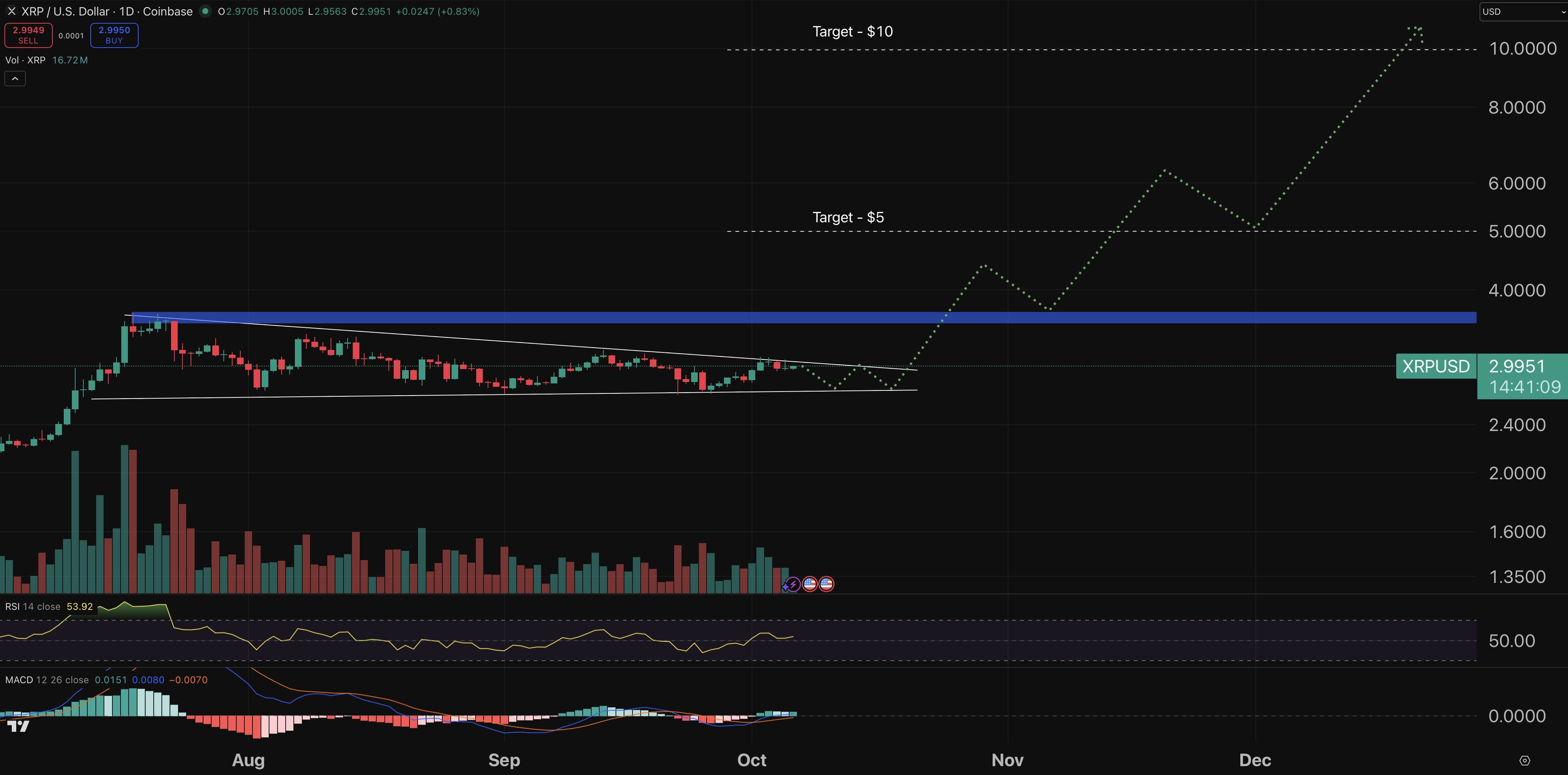 A graphic graphic for XRP / USD price movements
