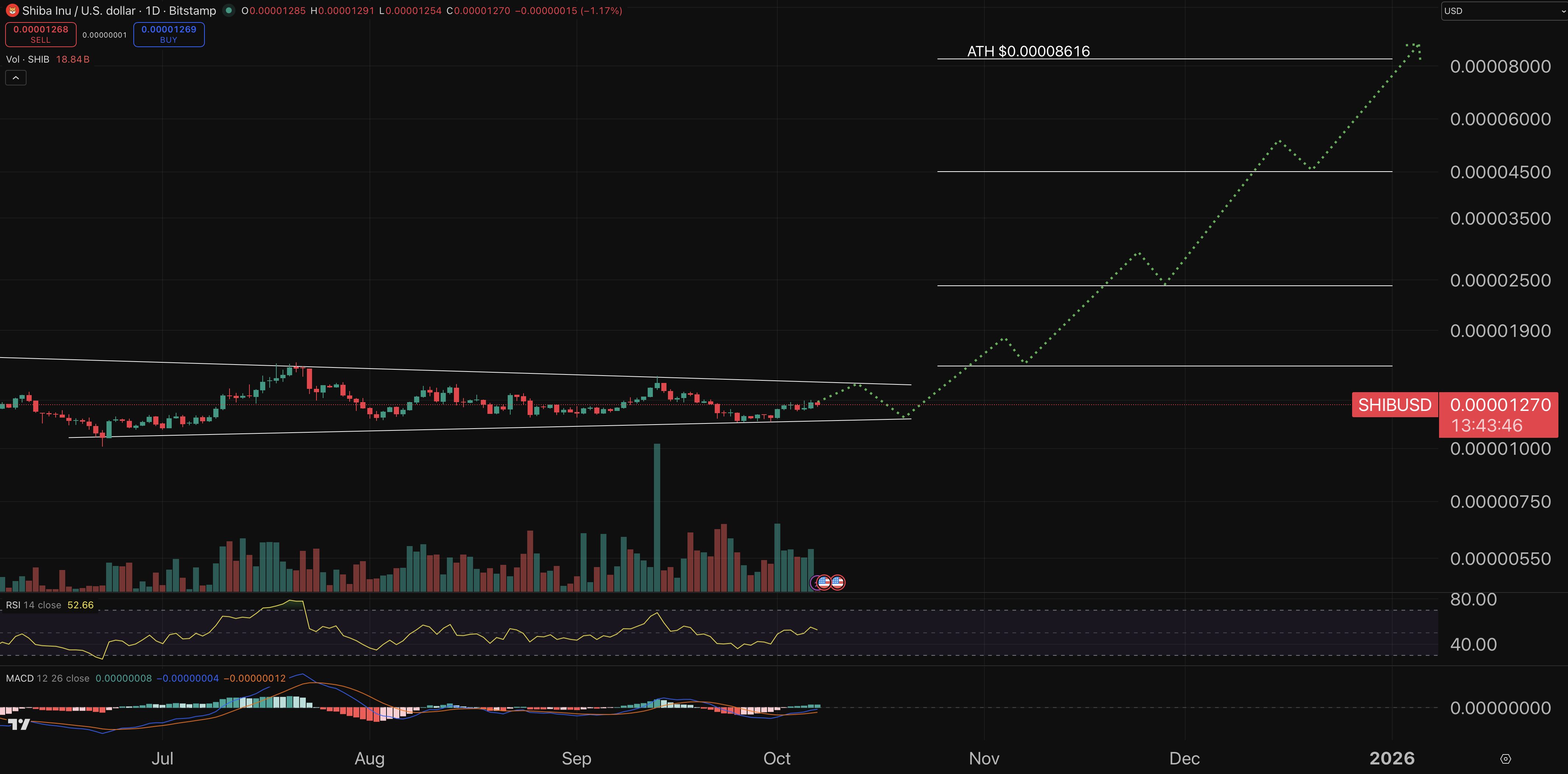 SHIB price chart.