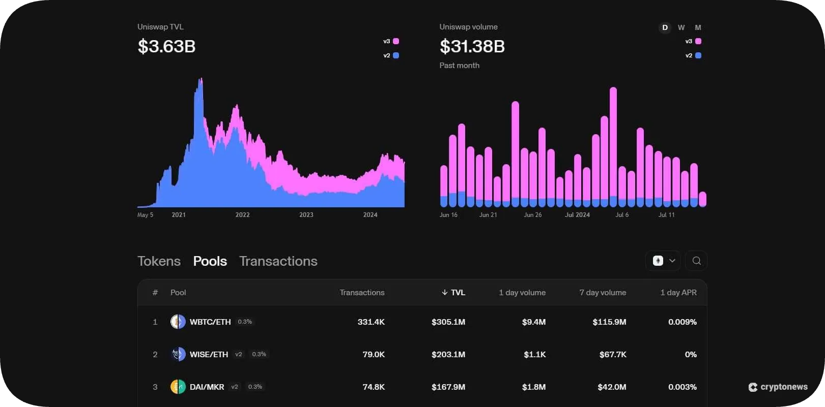 uniswap is a great defi yield farming platform
