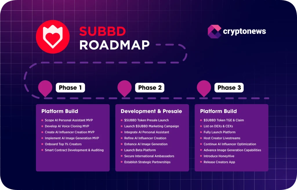 breakdown of SUBBD presale roadmap