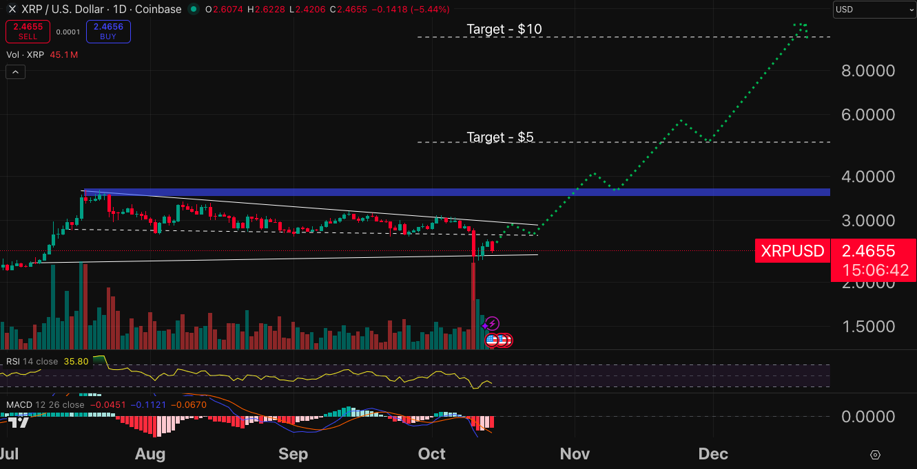 A chart of the price movements of the XRP/USD pair and its technical indicators
