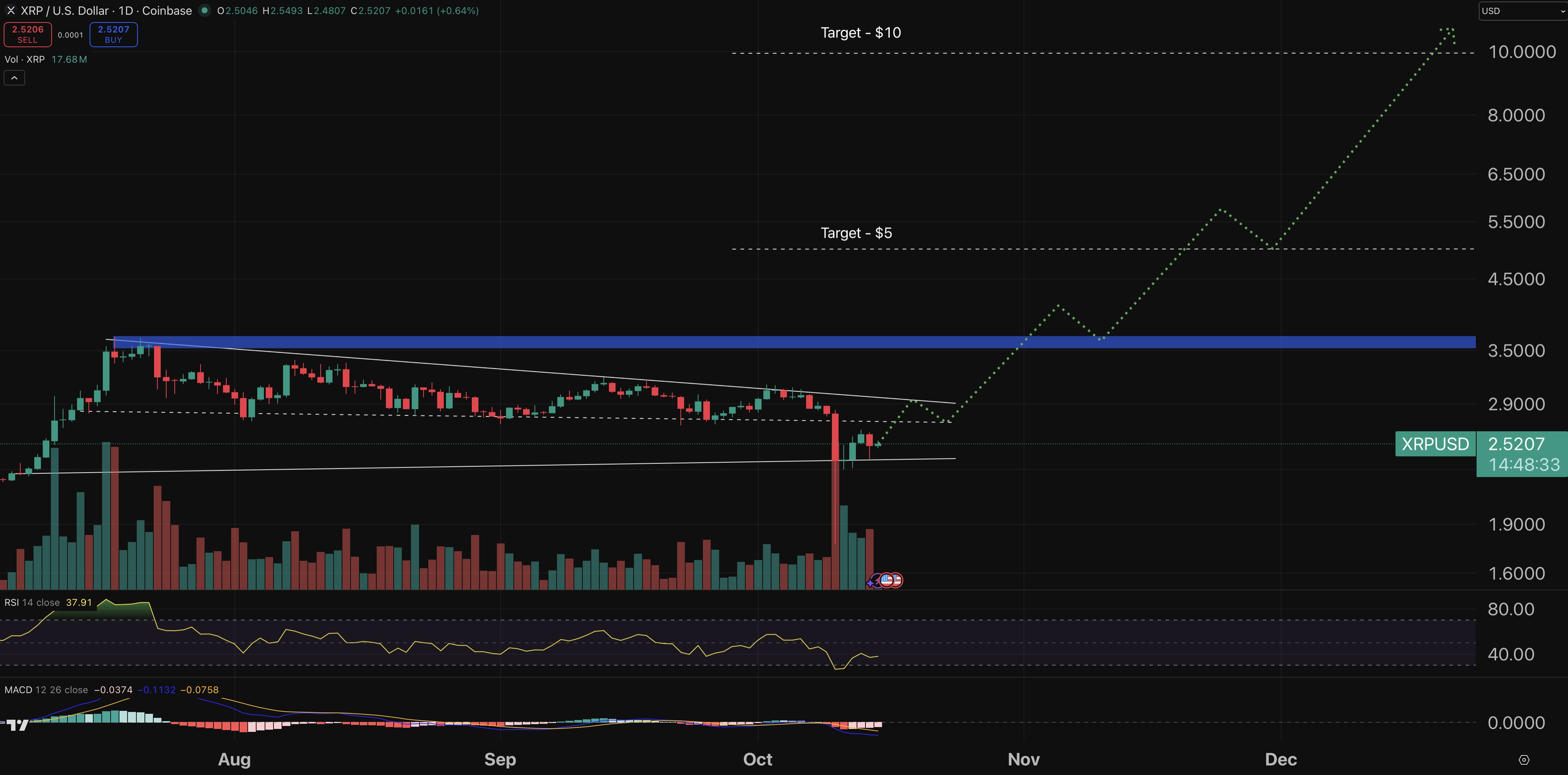 Ripple Performance Chart