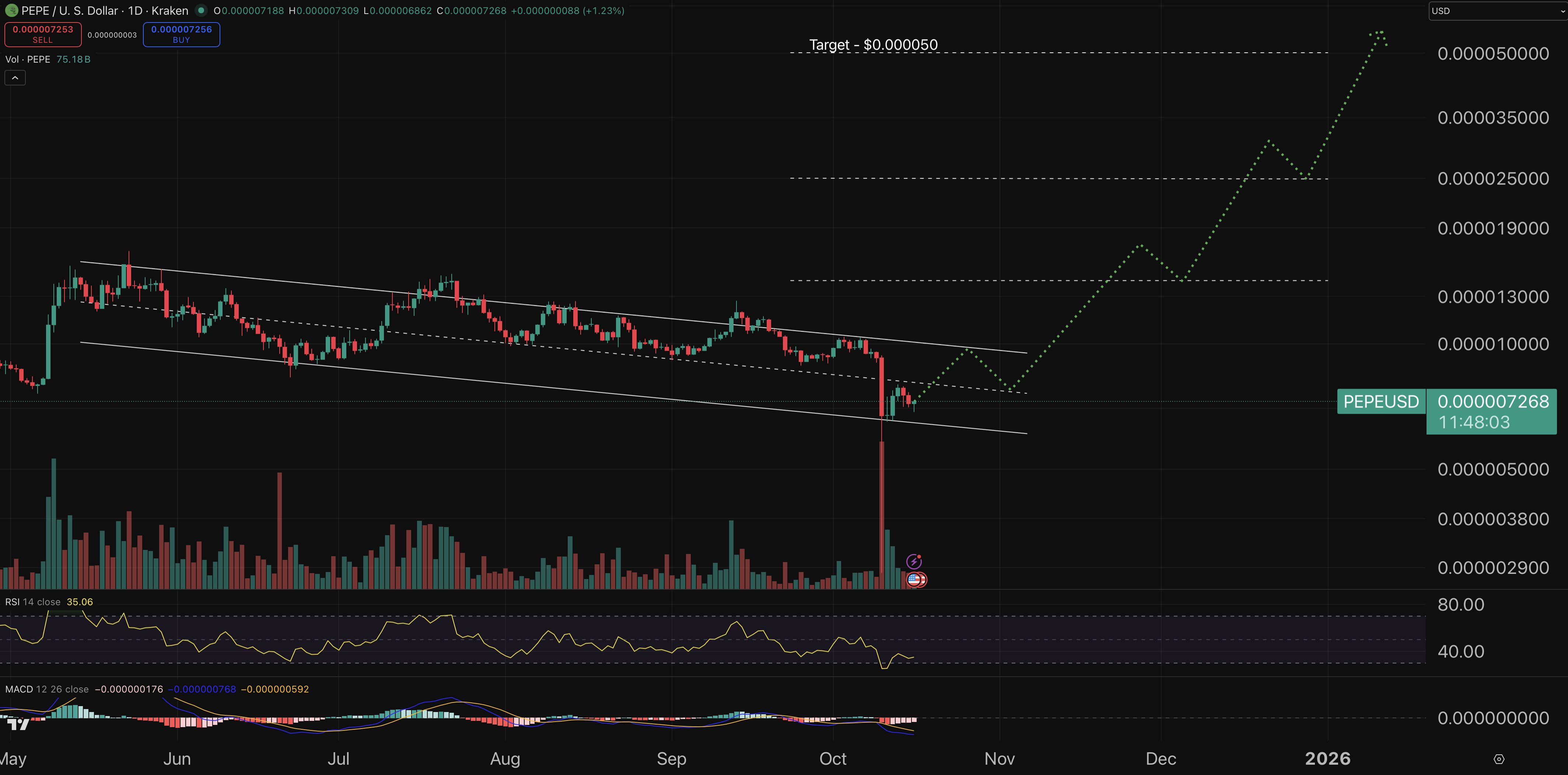 Pepe price chart.