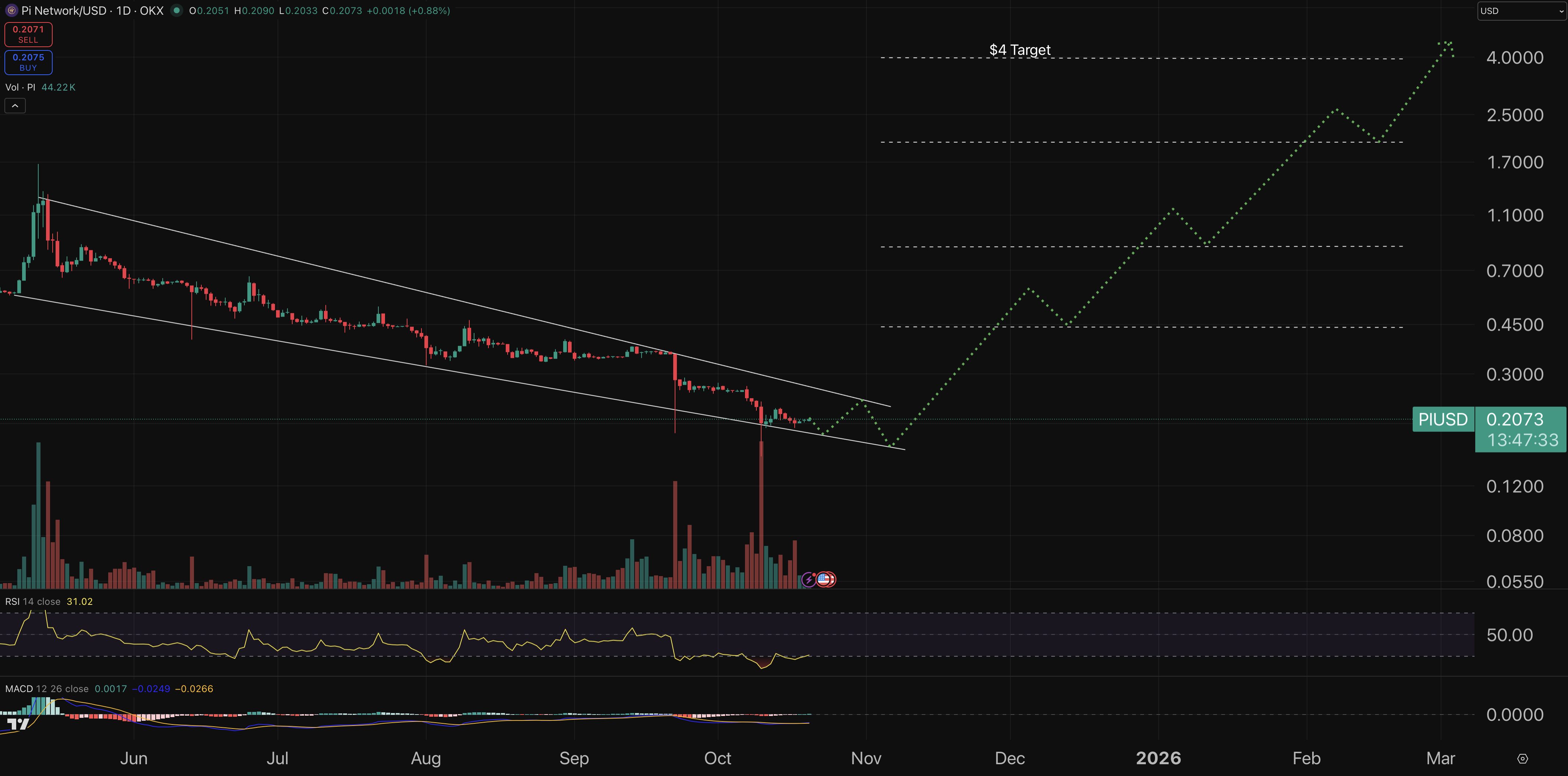 Pi Coin chart - crypto price prediction.