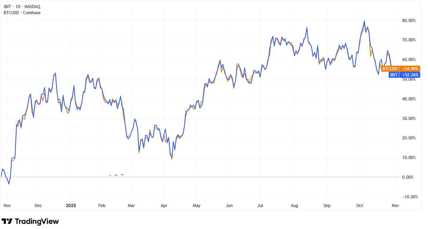 IBIT vs BTC Chart