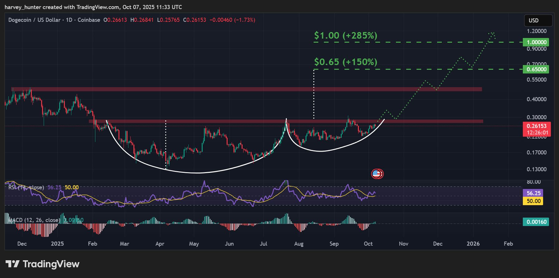 Dogecoin price chart showing movement pattern, technical indicators and upside movement potential