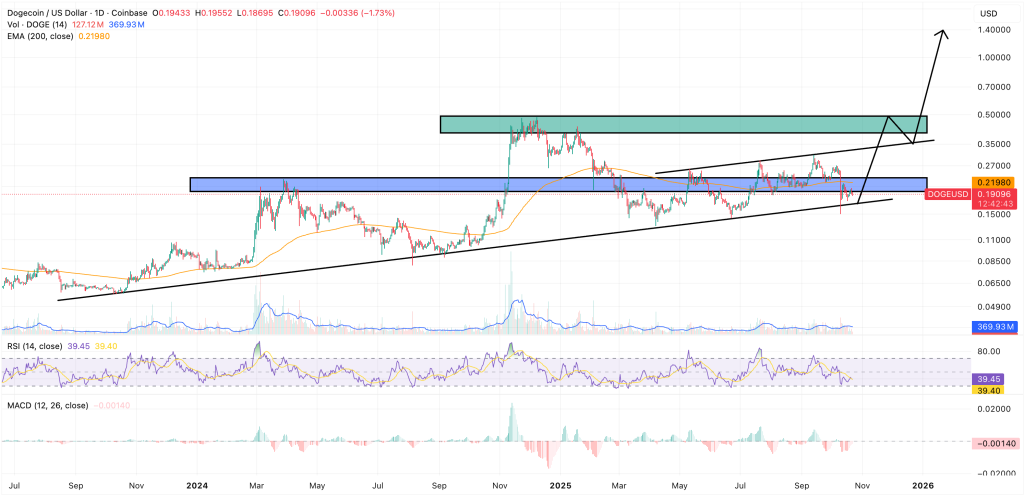 A chart of the price movements of the DOGE/USD pair and its expected outlook
