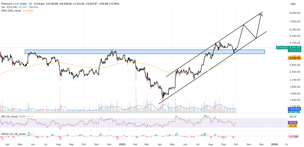 A graphic graphic for the price of the ETH / USD pair