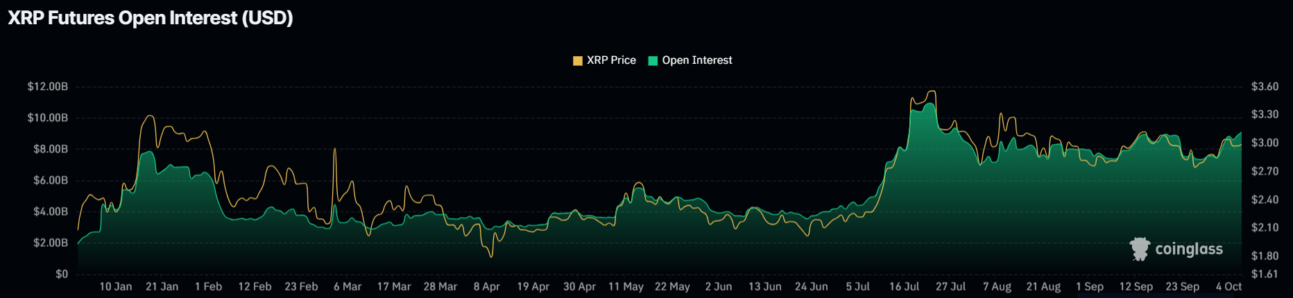 XRP Open Interest. Source: CoinGlass
