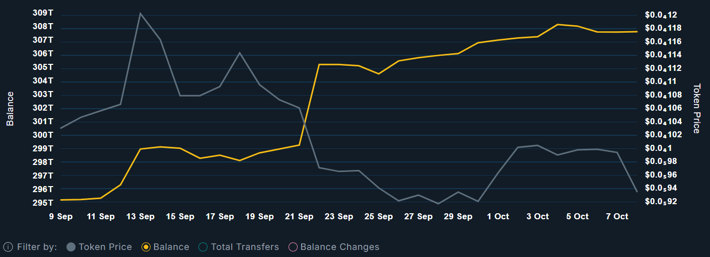 The top 100 holdings in the Pepe portfolio over the last 30 days. Source: Nansen.