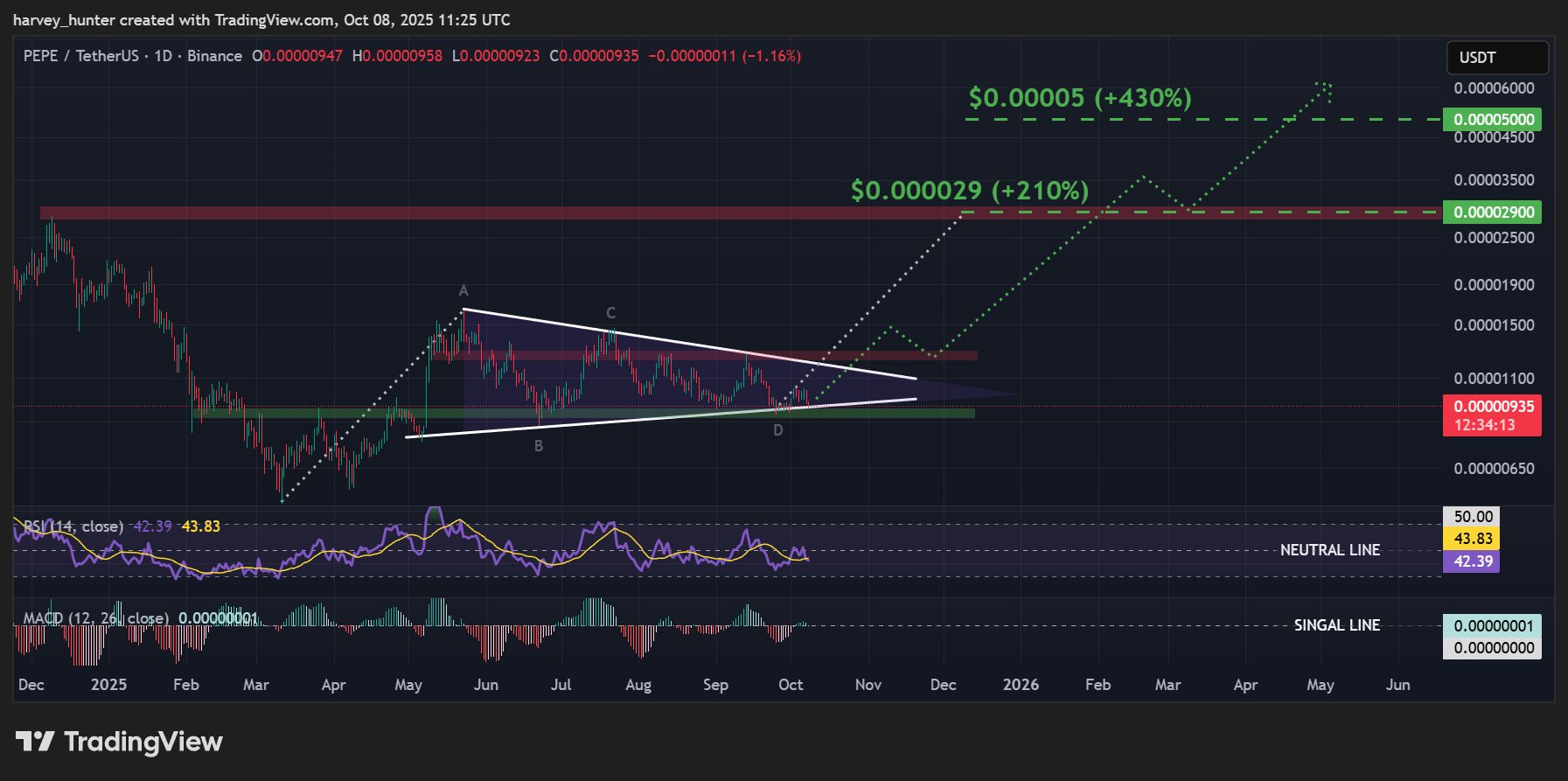 PEPE/USDT 1-day chart, the bullish pennant is approaching the top. Source: TradingView.