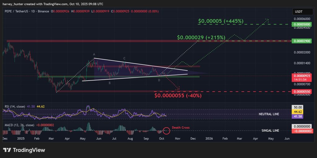 PEPE / USDT fiyat grafiği