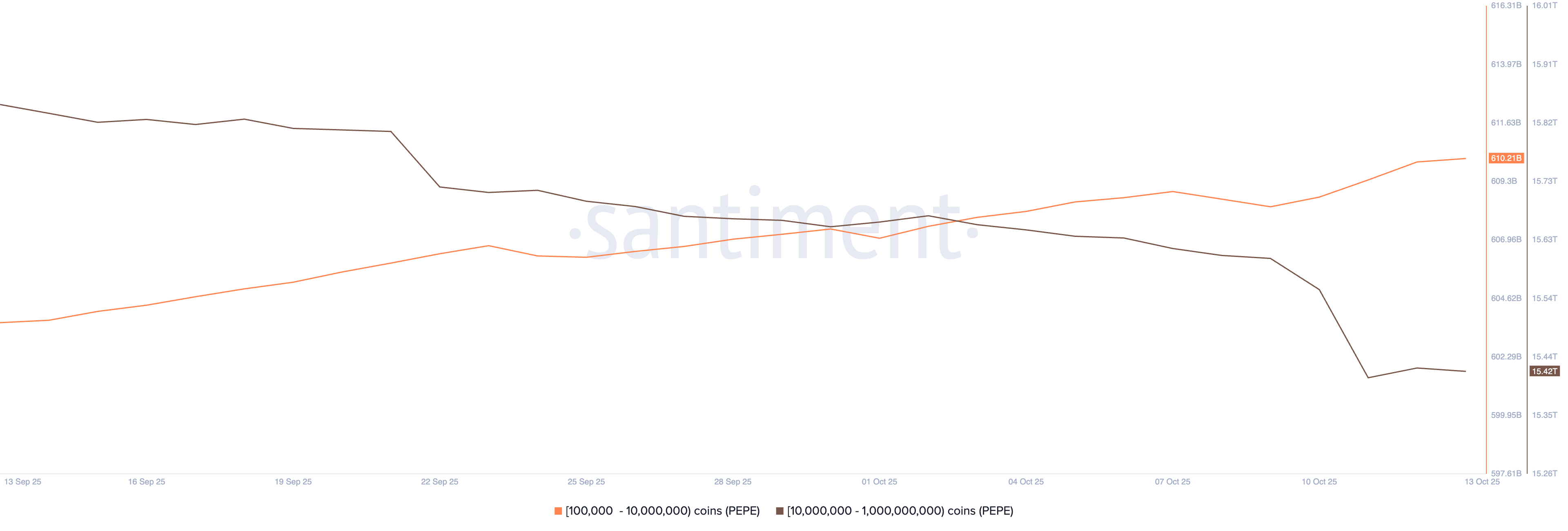A chart showing the distribution of Pepe's coin supply.
