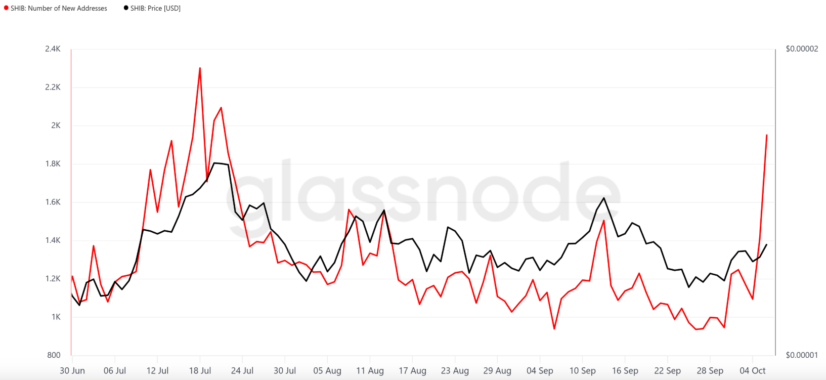 A chart comparing the price of Shiba Inu coin and the number of new wallet addresses
