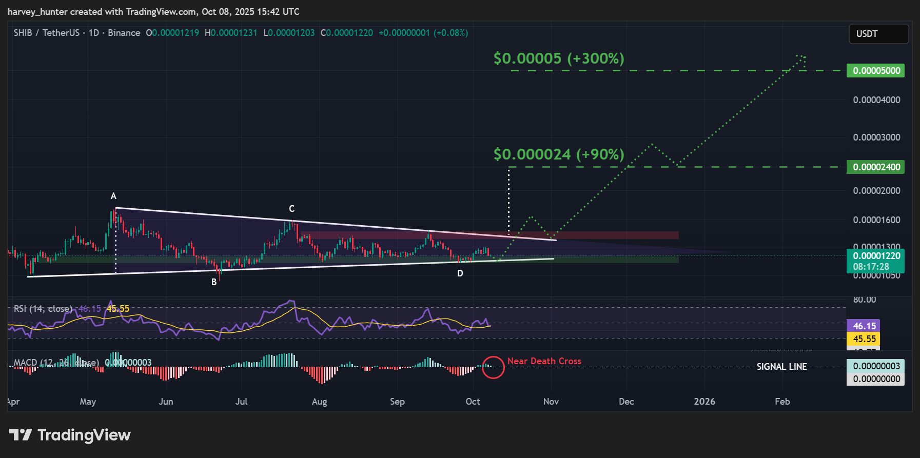 Daily chart of Shiba Inu coin price and its technical indicators