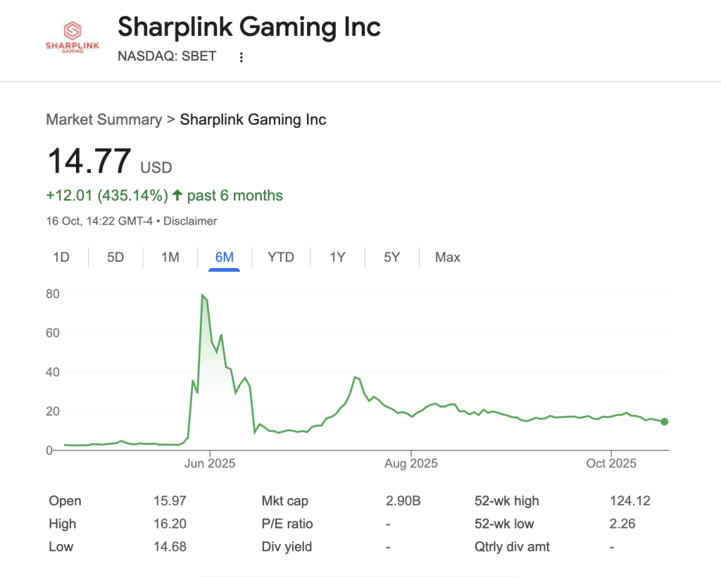 Sharplink osakekurssi 6kk