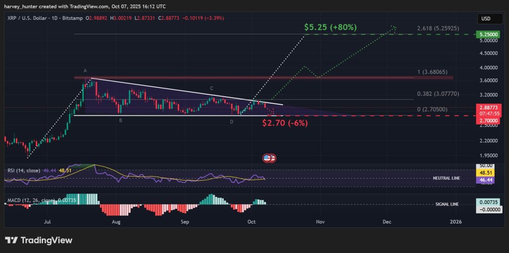XRP / USD päivän kaavio, bull flag -kuvion mitätöitymisriski. Lähde: TradingView.