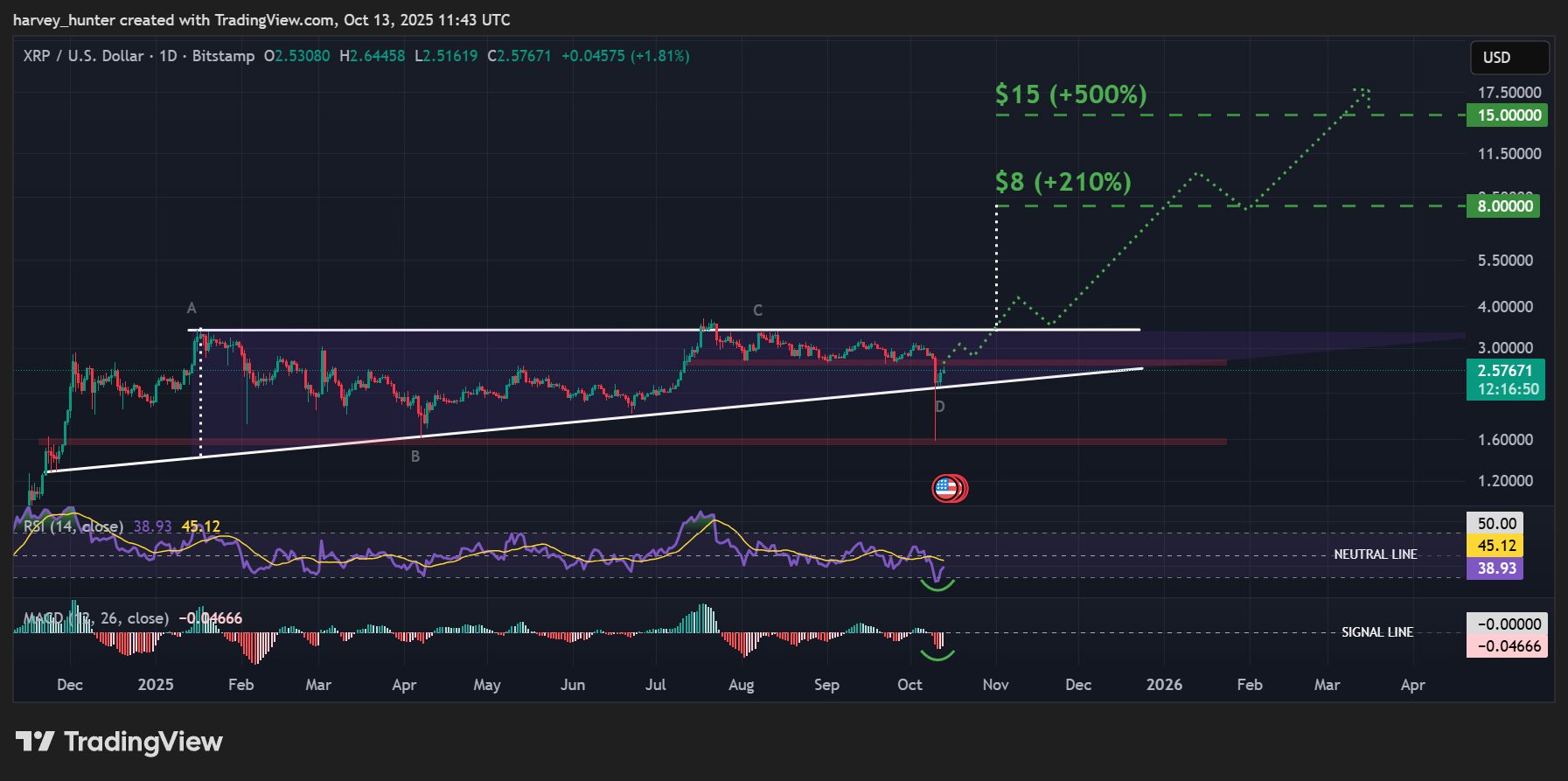 xrp fiyat grafiği