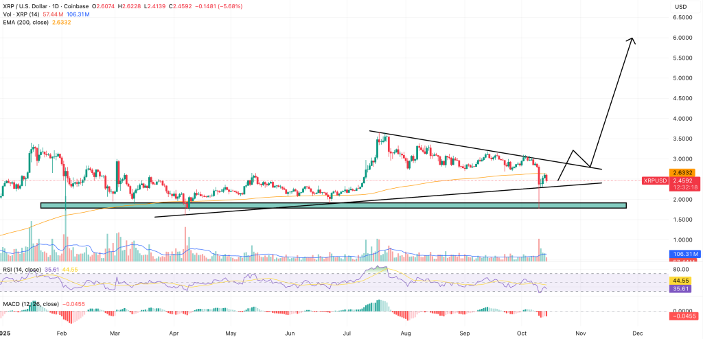 A chart of Ripple price movements and its potential outlook