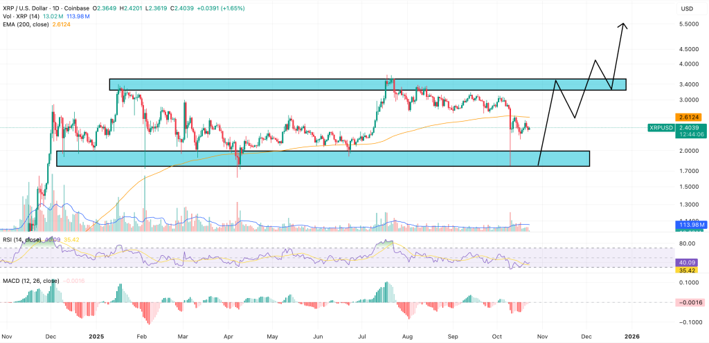 xrp fiyat grafiği