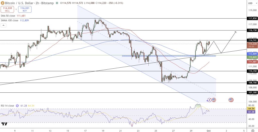 The price of the BTC / USD pair manages to hack its descending channel