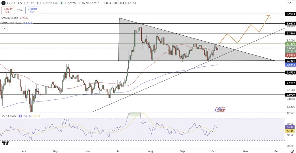 XRP / USD pairs movements and technical perspectives