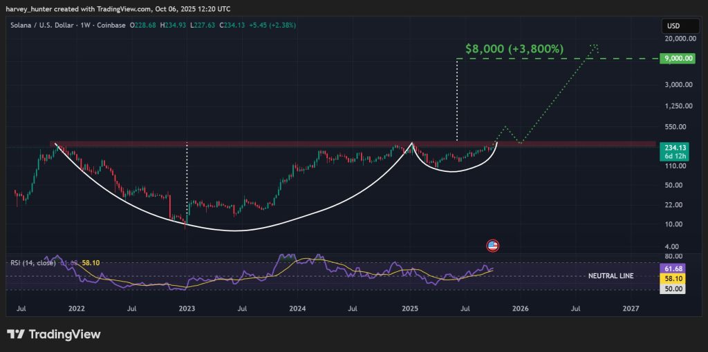 Solana Coin Price Chart