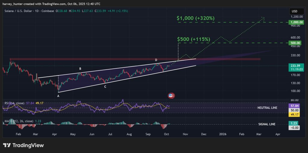 Solana Coin Price Chart and Technical Outlook