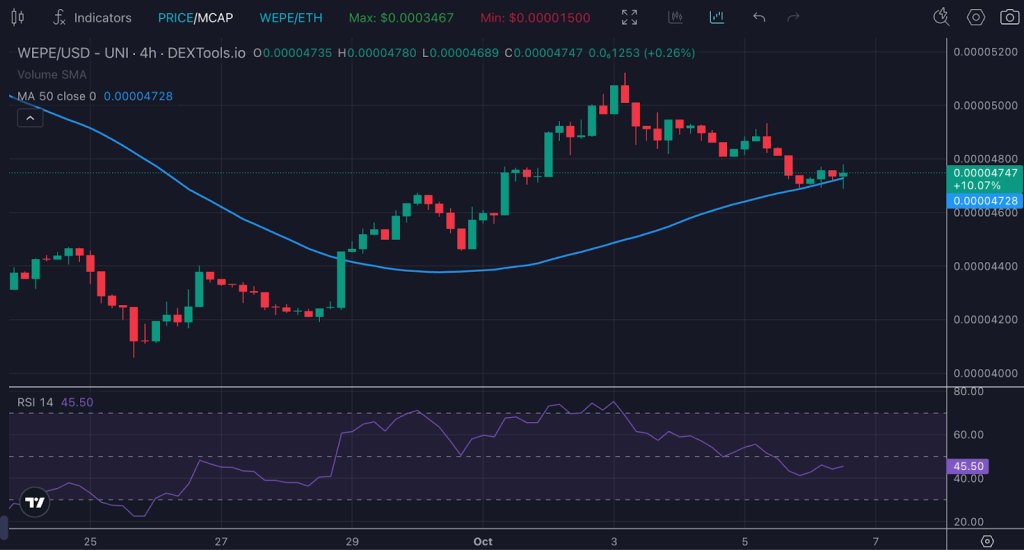 Wall Street Pepe performance chart