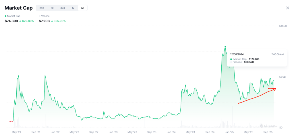 A graph of the change in market value of the Pepe coin from Wall Street