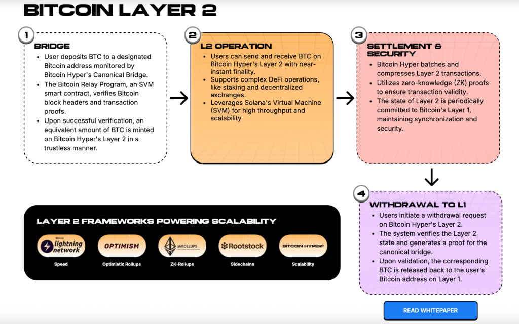 A detailed explanation of how the new Bitcoin Hyper network works