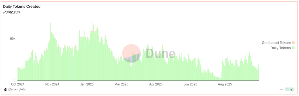 مخطط يوضح عدد العملات التي يتم إطلاقها يومياً على منصة Pump.fun لفترة معينة