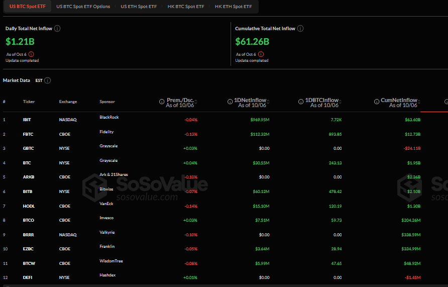 A table showing the total cumulative investments flowing into exchange-traded Bitcoin spot funds in the United States 