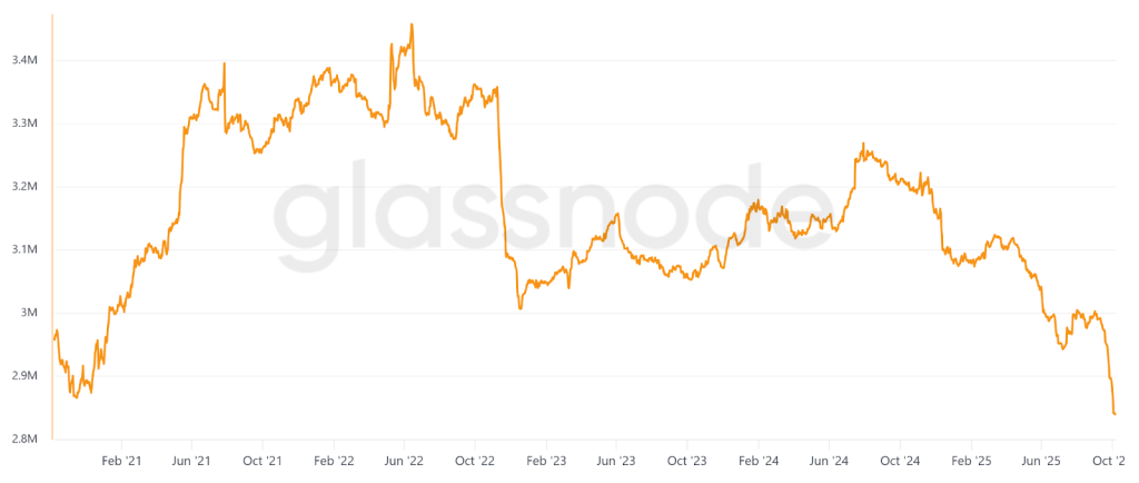 A chart showing decreasing total Bitcoin balances available on exchanges