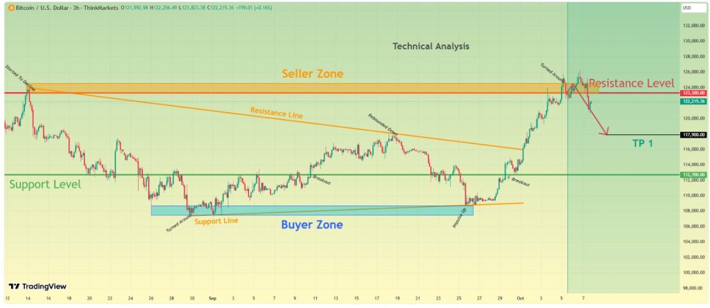 Bitcoin price trend graph
