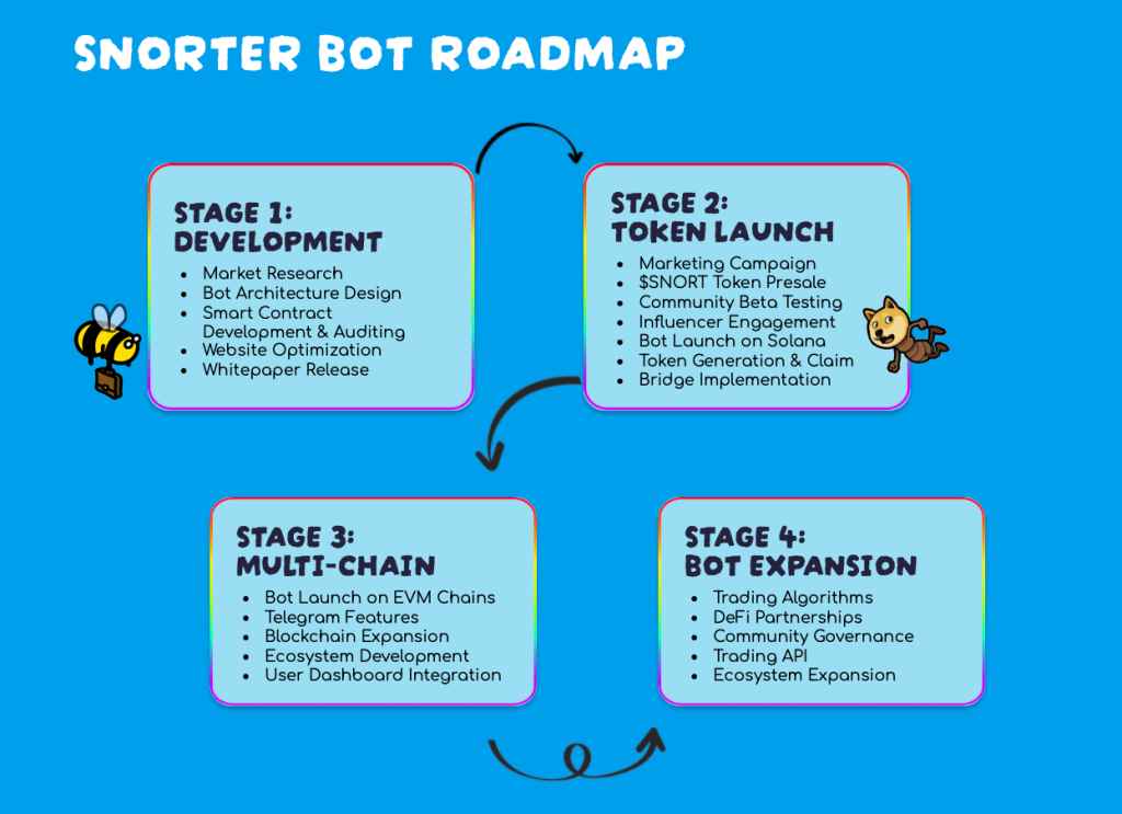Snorter Project Roadmap Milestones 
