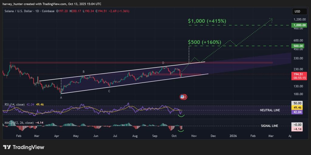 Solana Coin Price Movements, Technical Indicators, and Potential Outlook