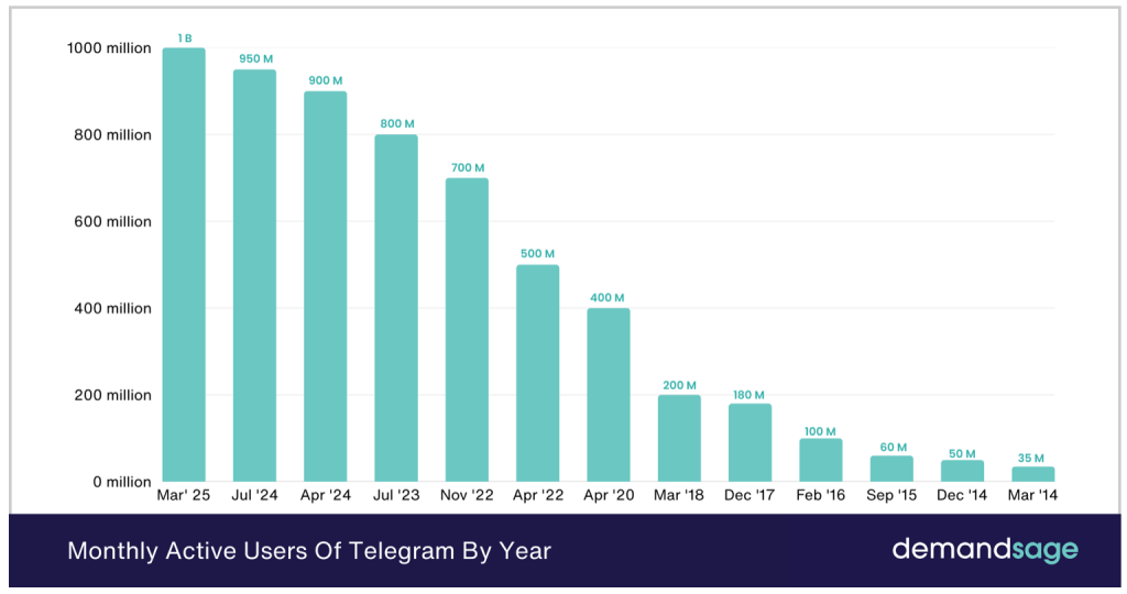 Columns of the graph showing the evolution of the number of users of the Telegram application over the years
