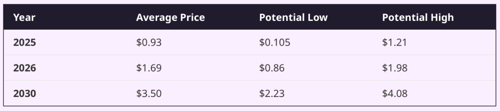 Snorter Price Forecast to 2030