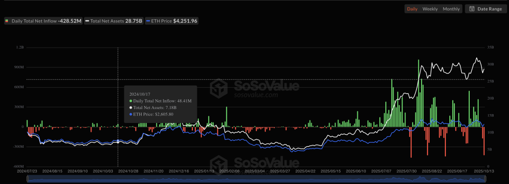 Ethereum ETF virtaukset
