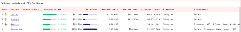 A list of the most prominent trading bots operating on Telegram based on trading volumes 